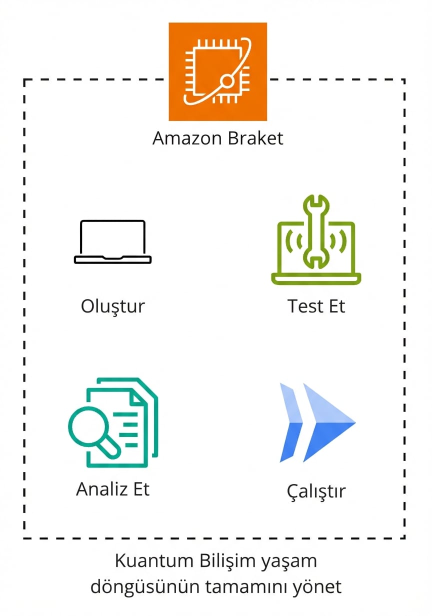 Amazon Braket'in çalışma prensibini açıklayan bir mimari diyagram.