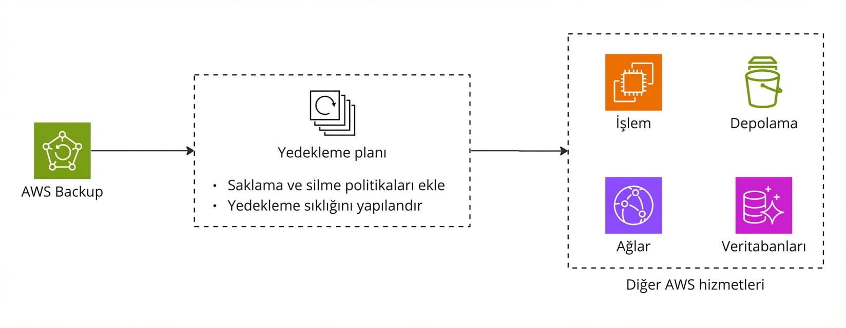 AWS Backup'ı açıklayan bir akış diyagramı.