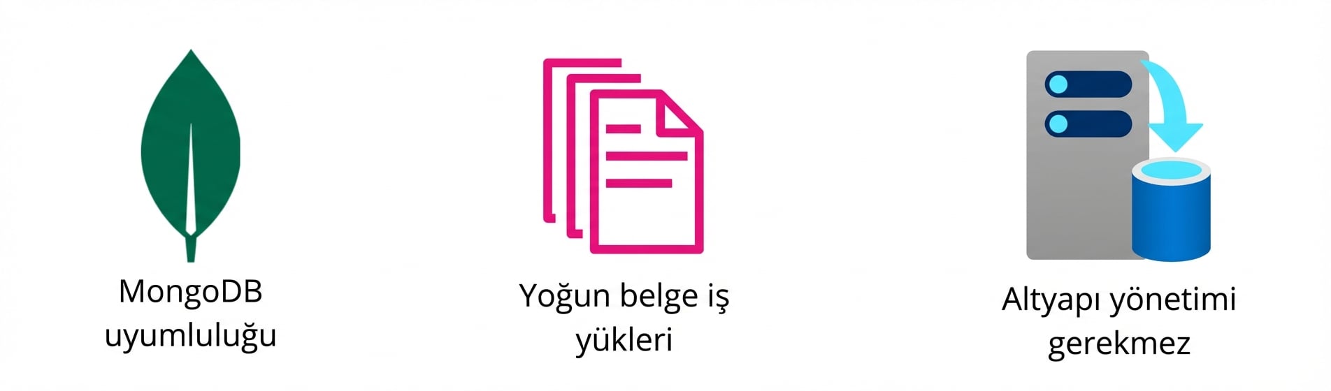 MongoDB, ağır doküman iş yükleri ve altyapı yönetimi gerektirmemeyi gösteren simgeler.