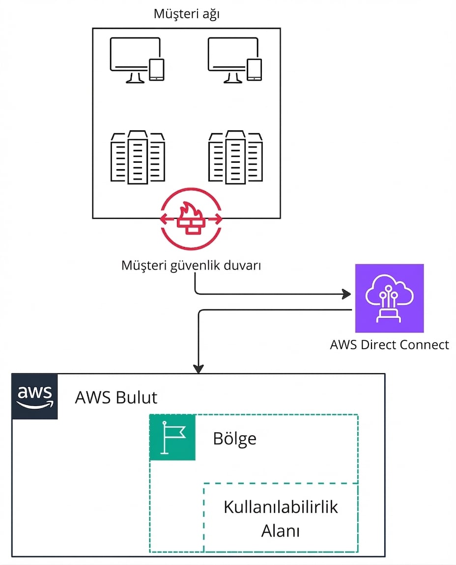 AWS Direct Connect’in AWS’ye bağlanmak için nasıl kullanılabileceğini açıklayan mimari diyagram.