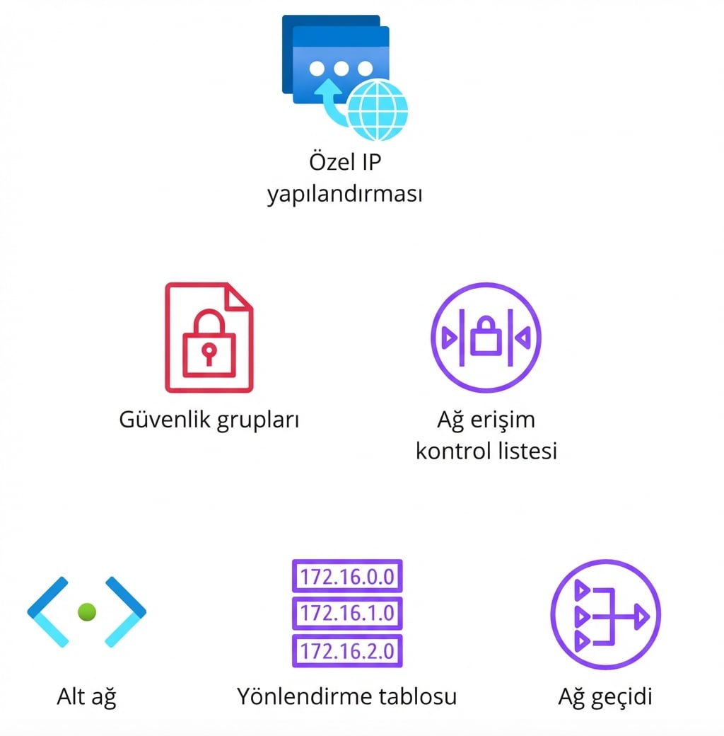Ağ yapılandırması, security group'lar, ağ erişim kontrol listeleri, alt ağlar, yönlendirme tabloları ve ağ geçidini gösteren birden çok simge.