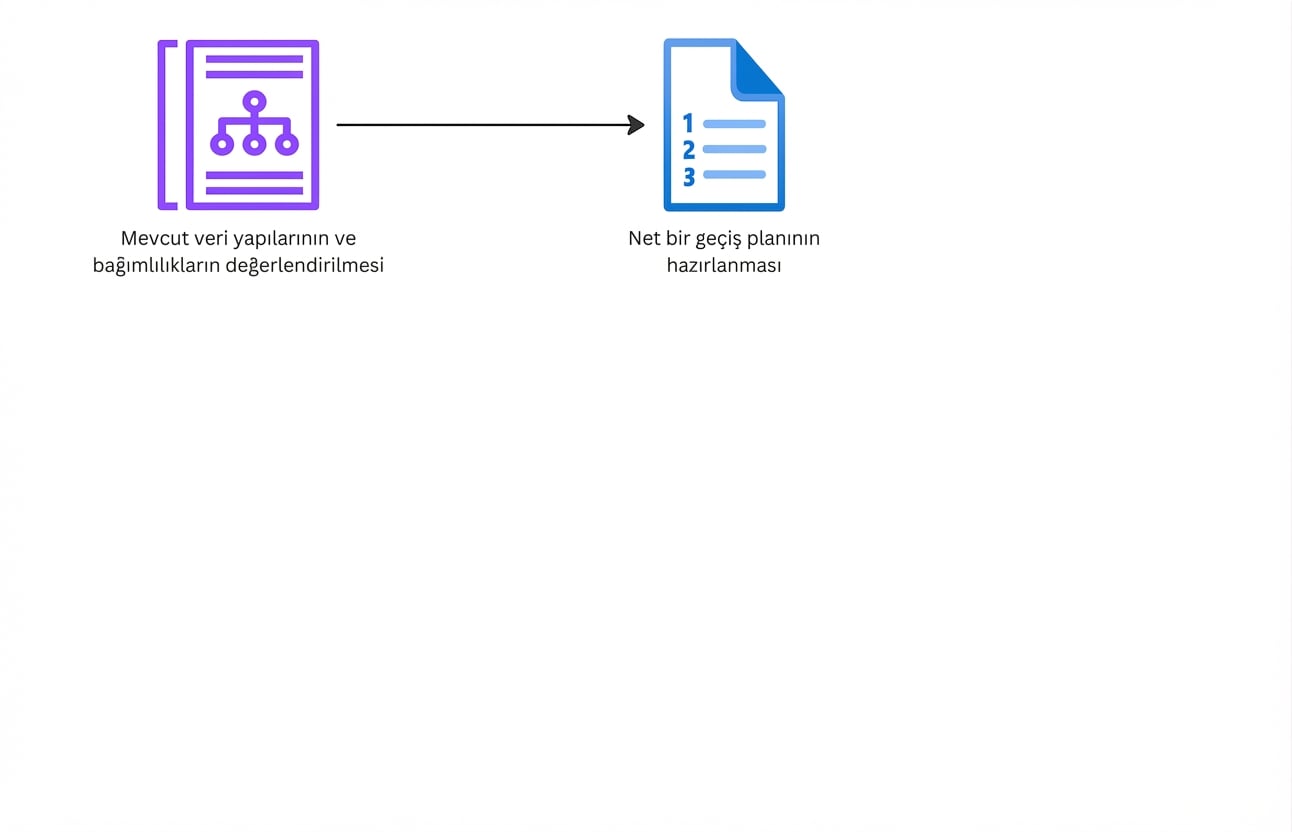 Bir veri geçişi projesinin adımlarını açıklayan bir akış diyagramı.