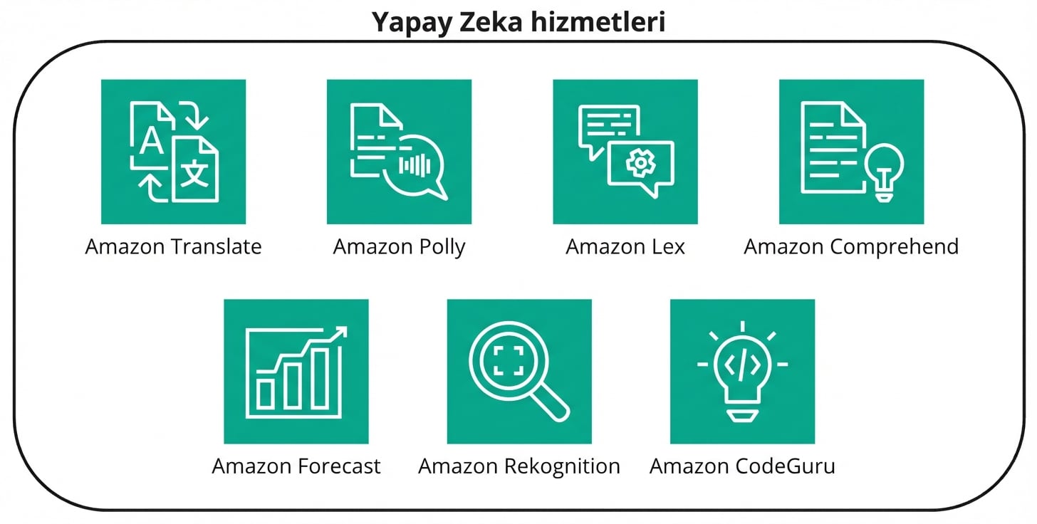 Yapay zekâ hizmetlerini temsil eden logolar