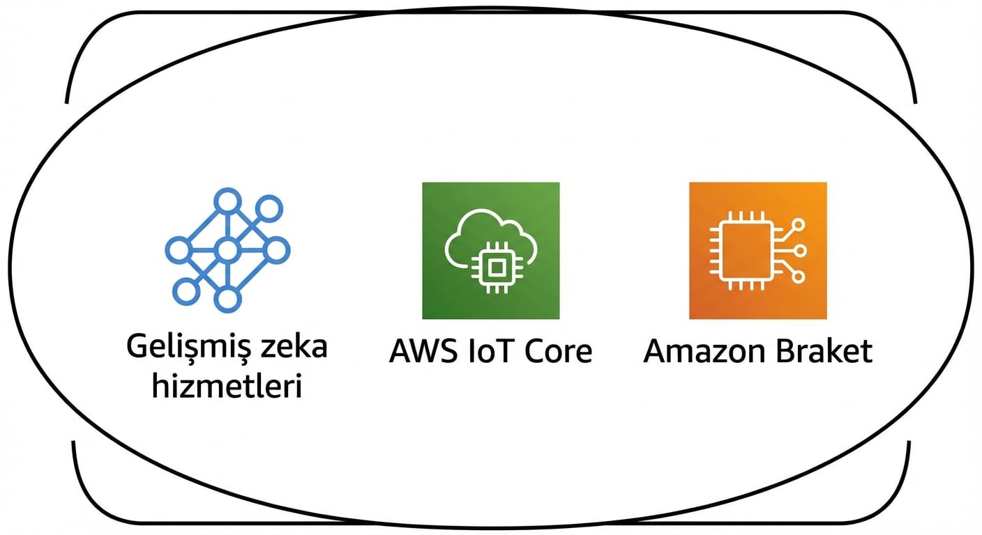 Gelişmiş zekâ hizmetleri başlığı altındaki birden çok AWS hizmetinin koleksiyonu.