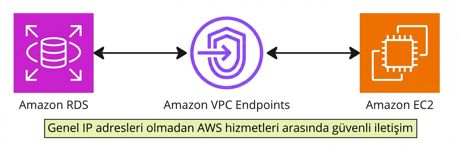 VPC uç noktalarını açıklayan mimari diyagram.