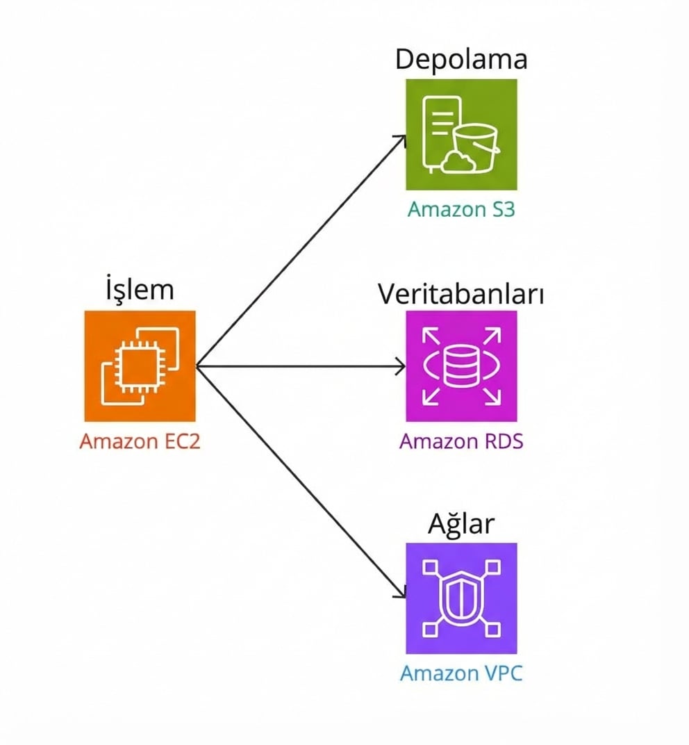 İşlemin depolama, veritabanları ve ağlara bağlandığını gösteren dallı bir şema.