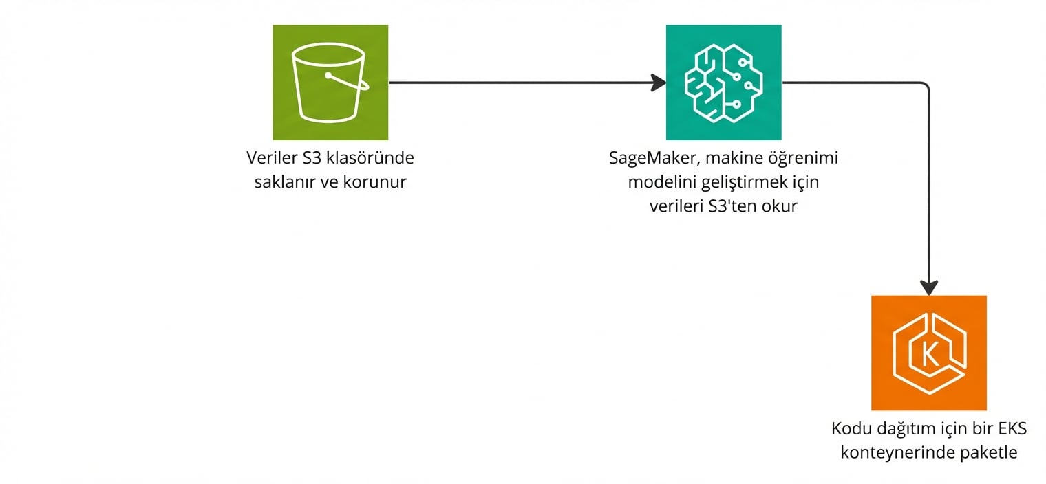 AWS'de bir makine öğrenimi hattı oluşturmayı açıklayan akış diyagramı.