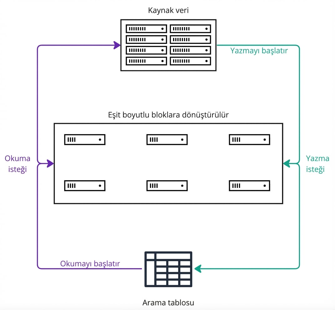 Blok depolamanın işleyişini açıklayan bir mimari diyagram.