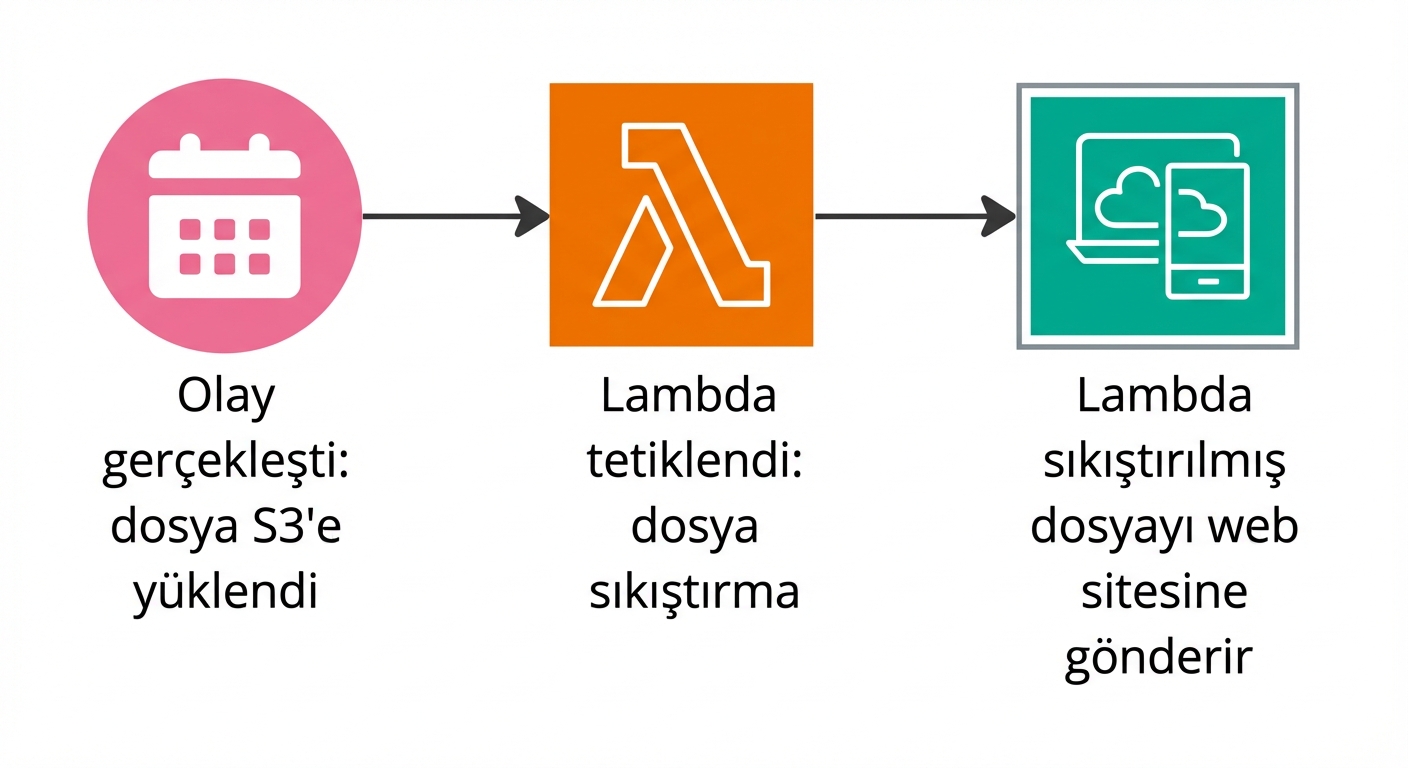 Bir olay gerçekleştiğinde Lambda işlevlerinin nasıl tetiklendiğini açıklayan bir akış şeması.