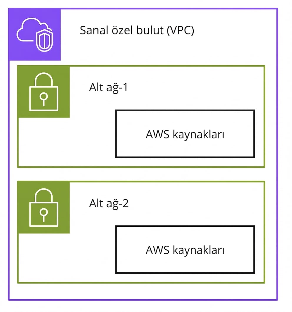Virtual Private Cloud içindeki alt ağları açıklayan bir mimari diyagram.