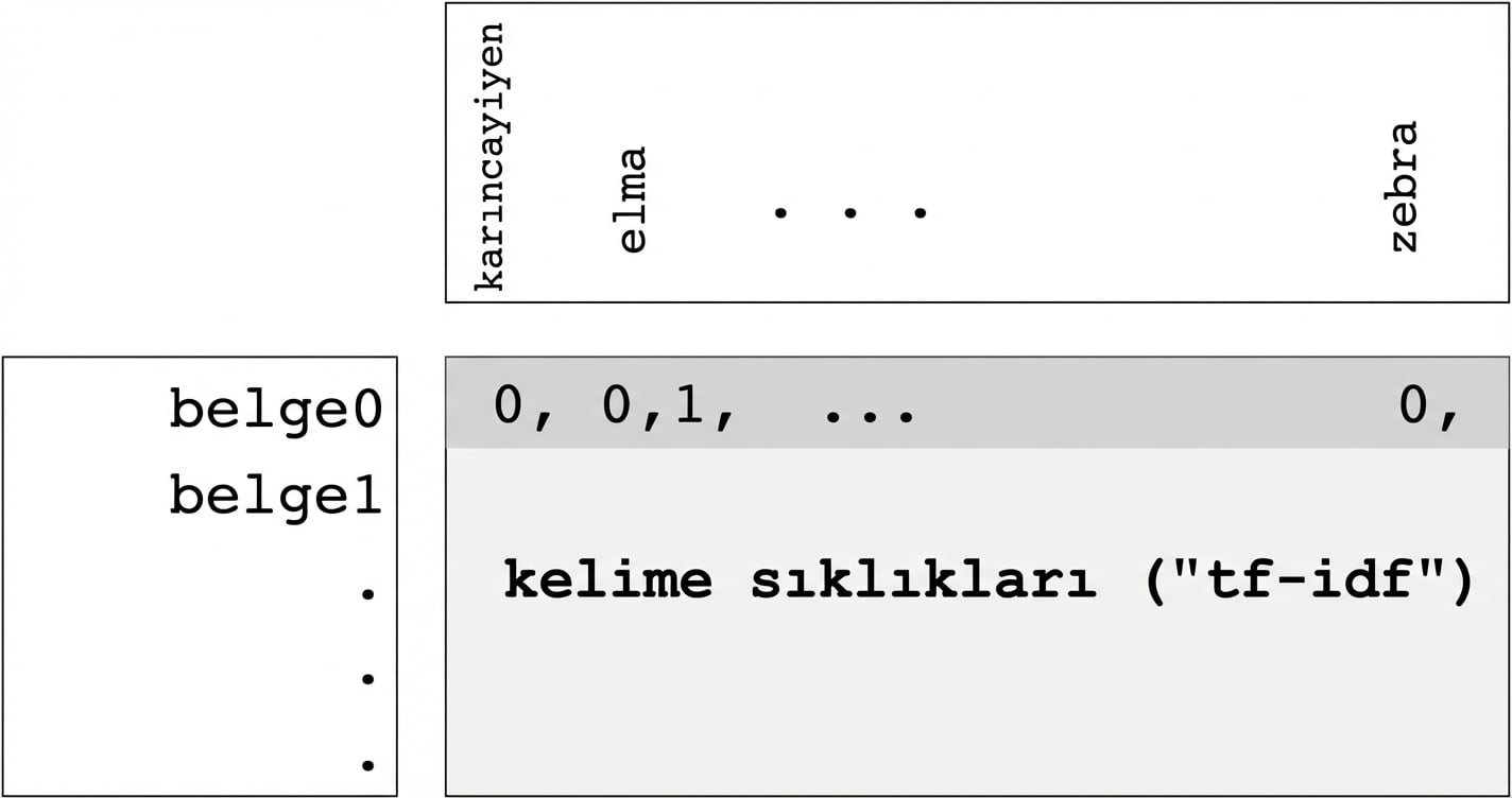 Kelime frekansı dizisi