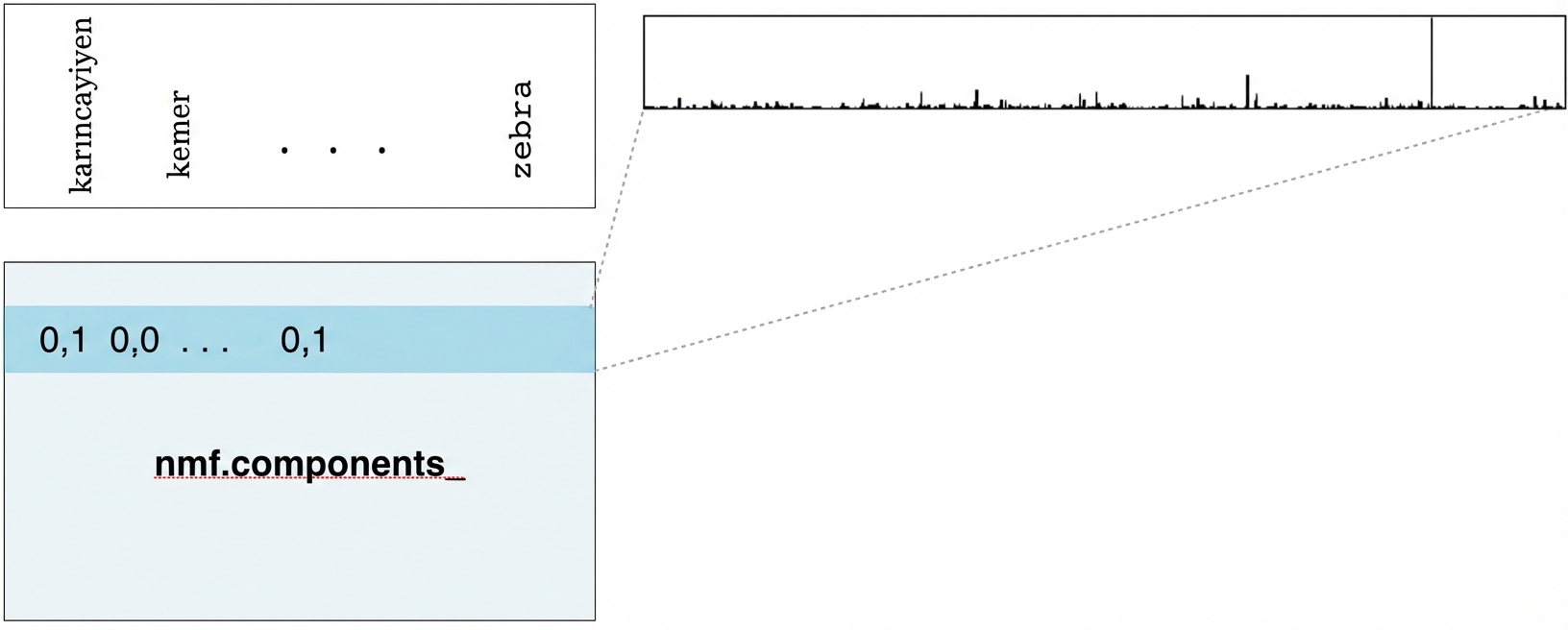nmf.components_ içinden bir satır seçili ve her sözcük için çubuk grafiği; yükseklik tf-idf'yi gösterir