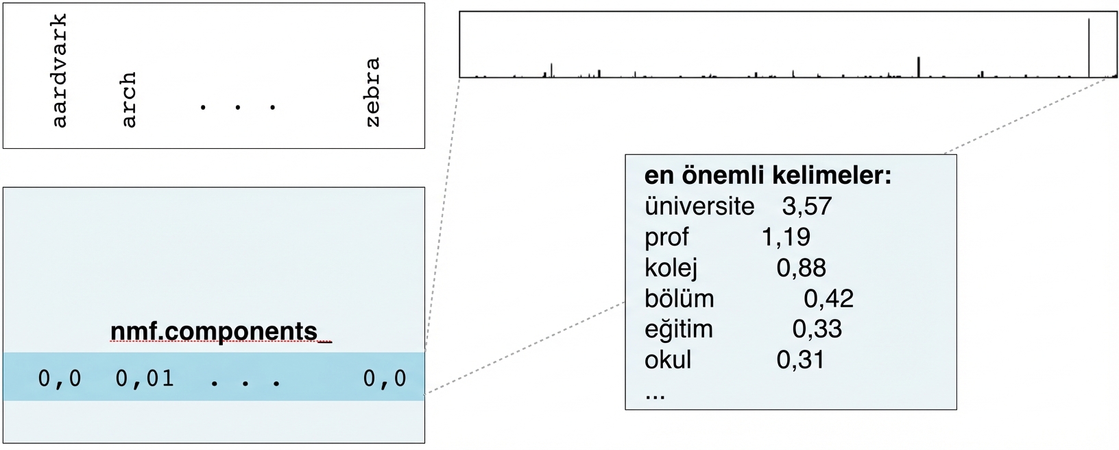 nmf.components_ içindeki farklı satırların en üst sözcükleriyle yeni kutu: university 3.57, prof 1.19, college 0.88, vb.