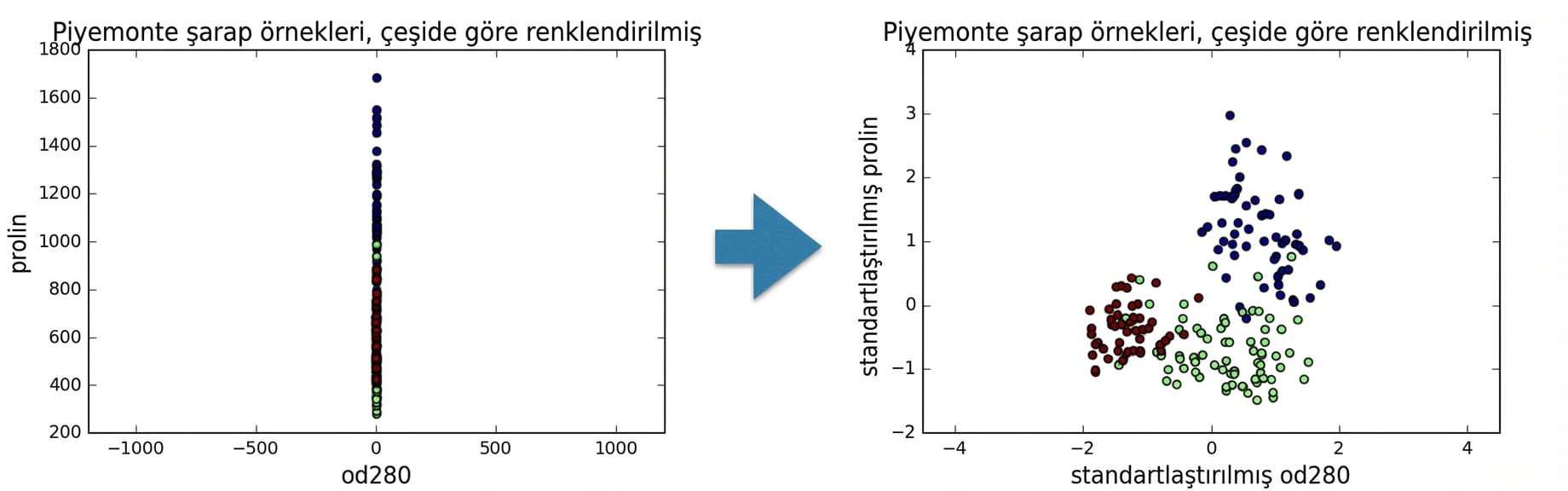 Standartlaştırılmış od280 ve standartlaştırılmış proline serpilme grafiği