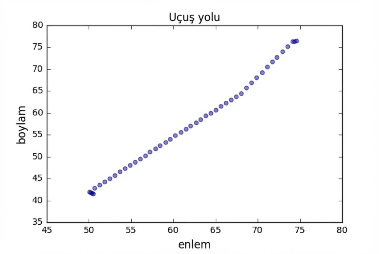 Boylama karşı enlemin saçılım grafiği