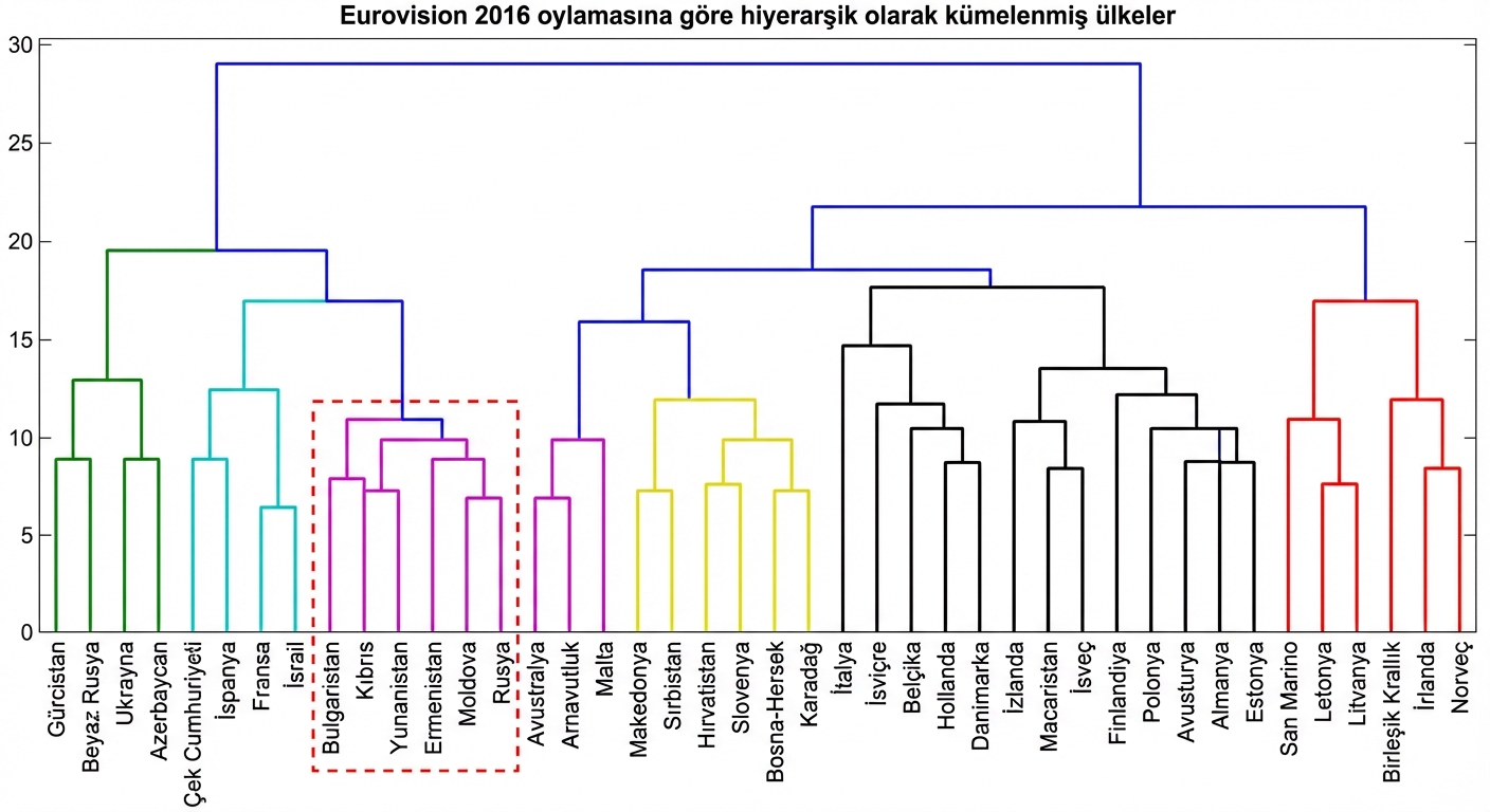 Eurovision hiyerarşik kümelemenin bir kümesi