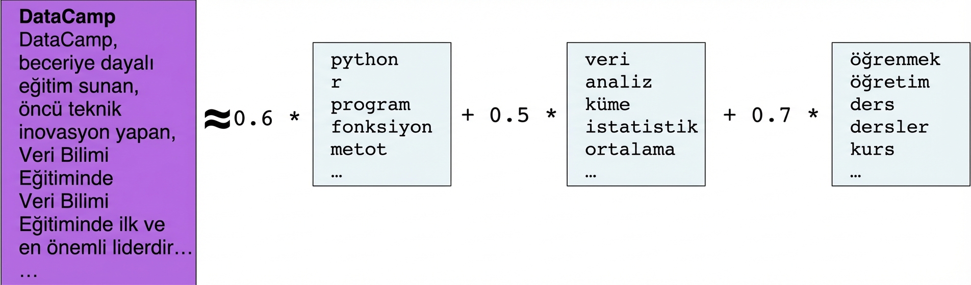 Metin kutusu: DataCamp, Veri Bilimi Eğitiminde beceri odaklı eğitim sunan, teknik yenilikte öncü... yaklaşık eşittir işareti 0.6 çarpı program, r, python, function, method kelimeli metin kutusu artı 0.5 çarpı data, analysis, cluster, statistics, mean kelimeli metin kutusu artı 0.7 çarpı teaching, learn, lesson, lessons, course kelimeli metin kutusu