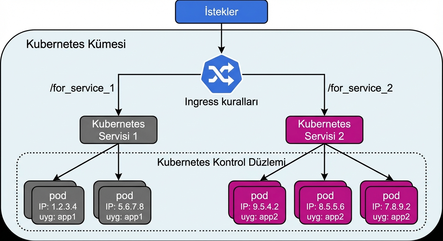 Kubernetes Ingress