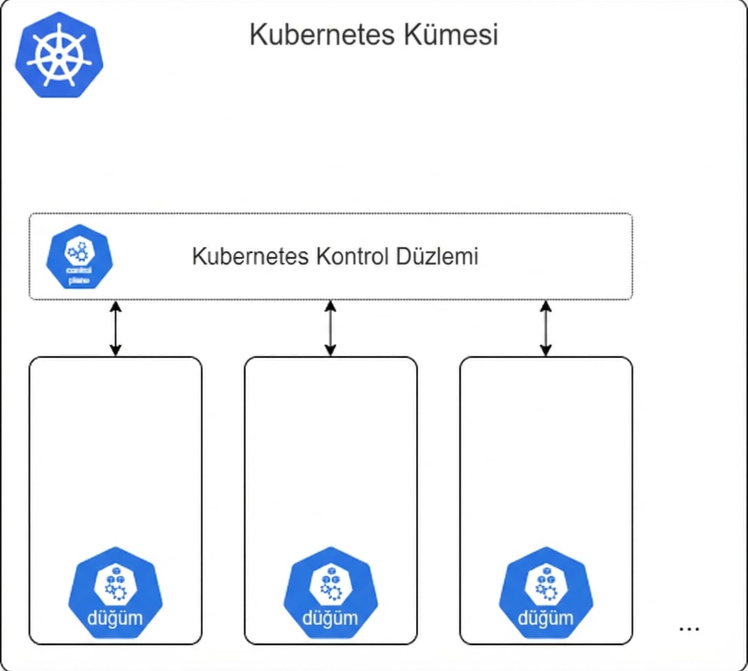 Kubernetes Cluster ve Control Plane