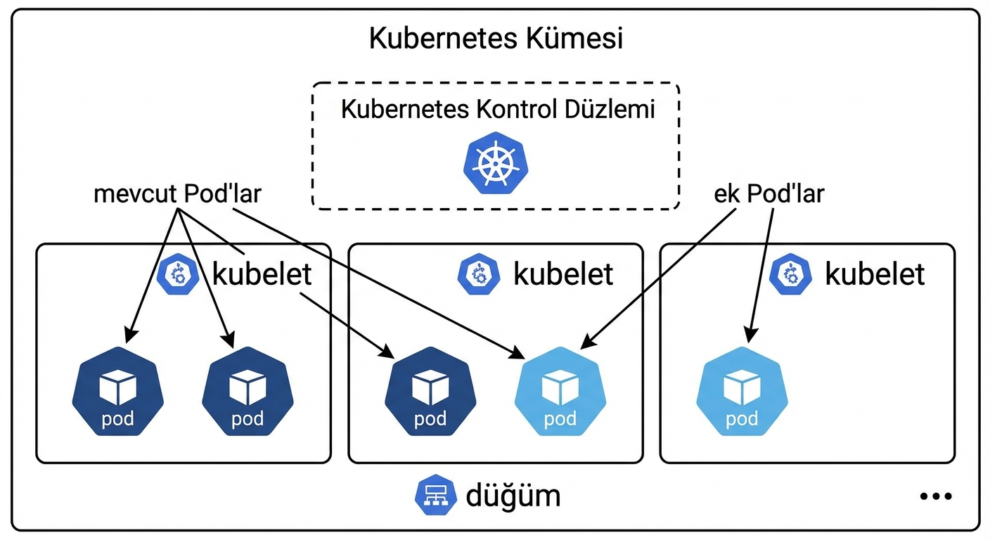 Kubernetes'te ölçekleme
