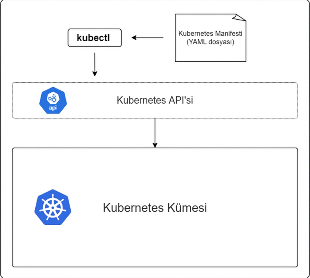 kubectl ve Kubernetes