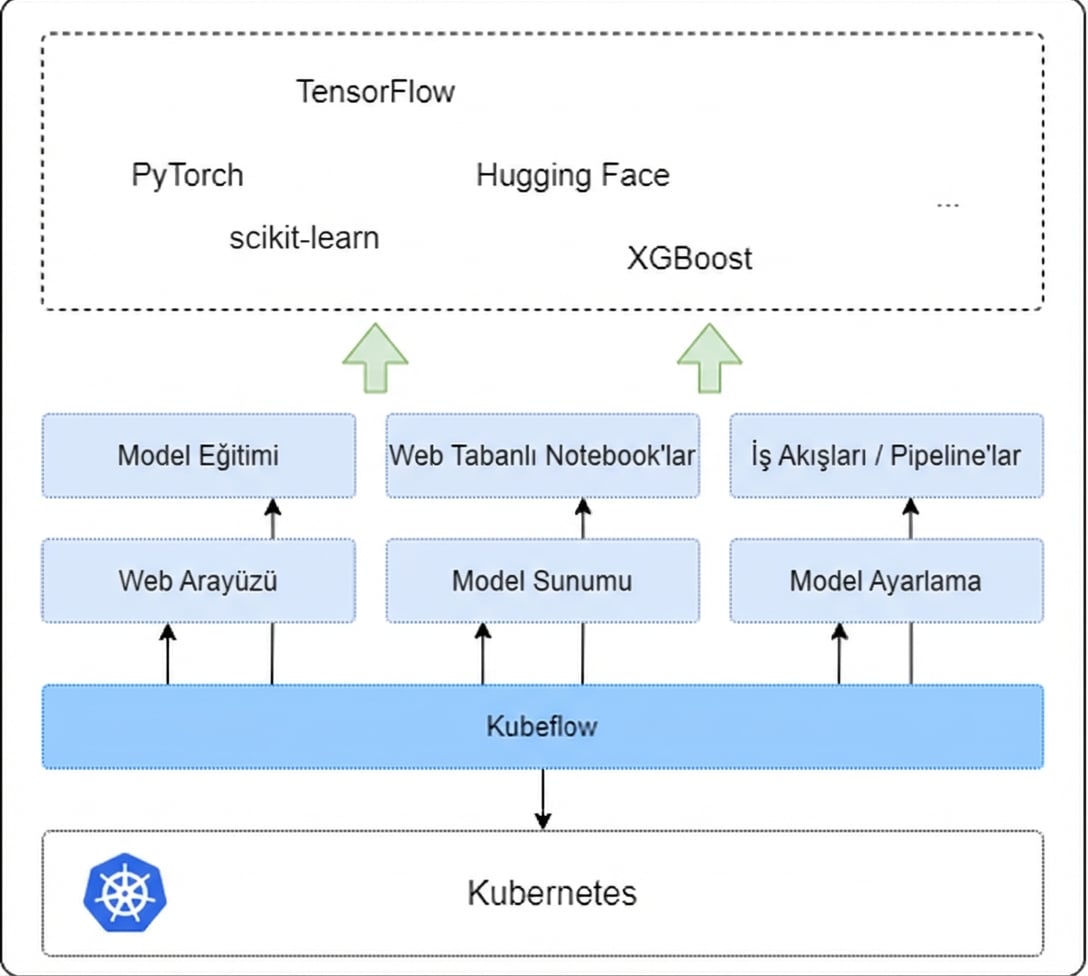 Kubeflow Genel Bakış