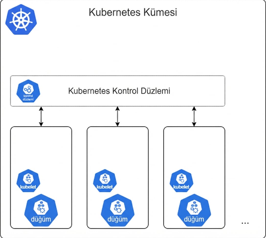 Kubernetes Node’lar
