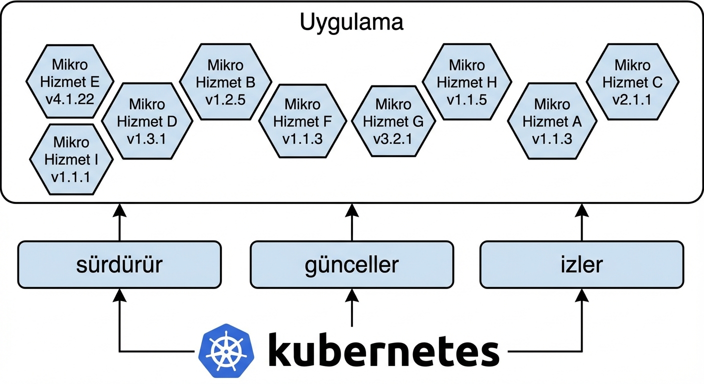 modern yazılımın yapı taşları