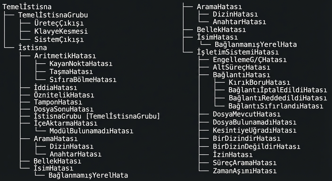 Bazı Python istisnalarının hiyerarşisi