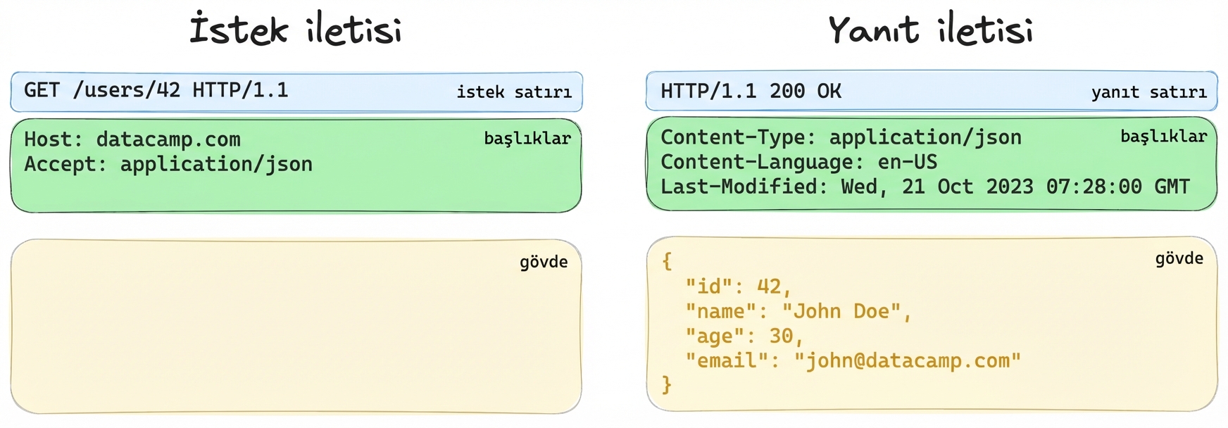 İstek veya yanıt mesajının üç ayrı bölümünün örneği; başlıklar vurgulanmış