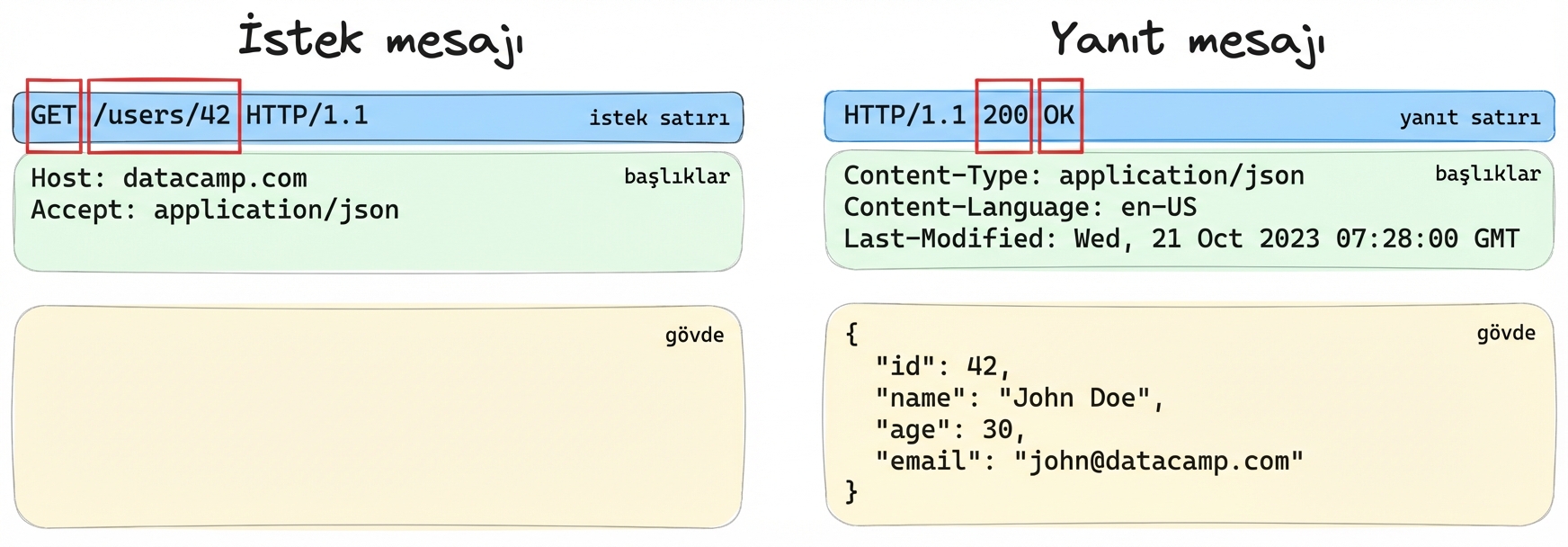 İstek veya yanıt mesajının üç ayrı bölümünün örneği; başlangıç satırı vurgulanmış
