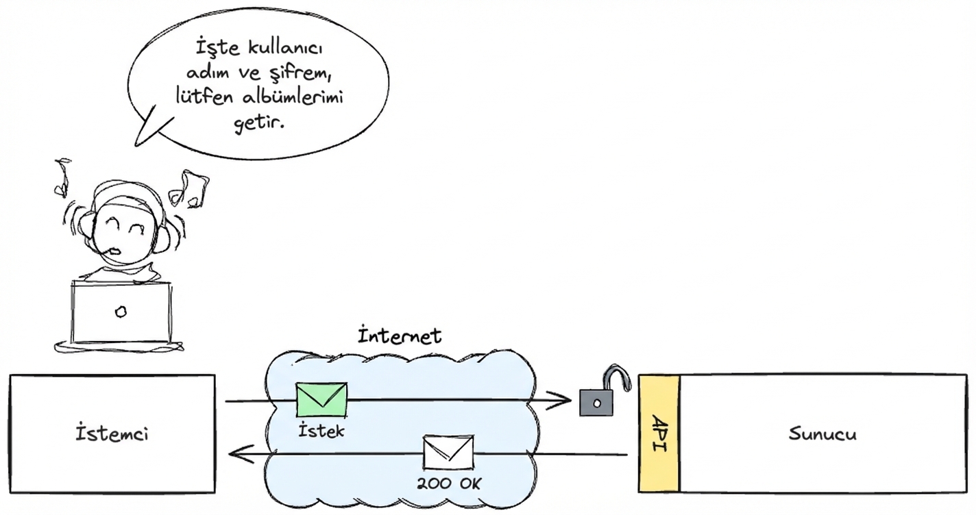 Bir kullanıcı bir istemci üzerinden kullanıcı adı ve parola vererek müzik albümlerine erişiyor. İstek, İnternet üzerinden bir API aracılığıyla sunucuya gönderiliyor ve başarılı erişimi belirten "200 OK" yanıtı alıyor.