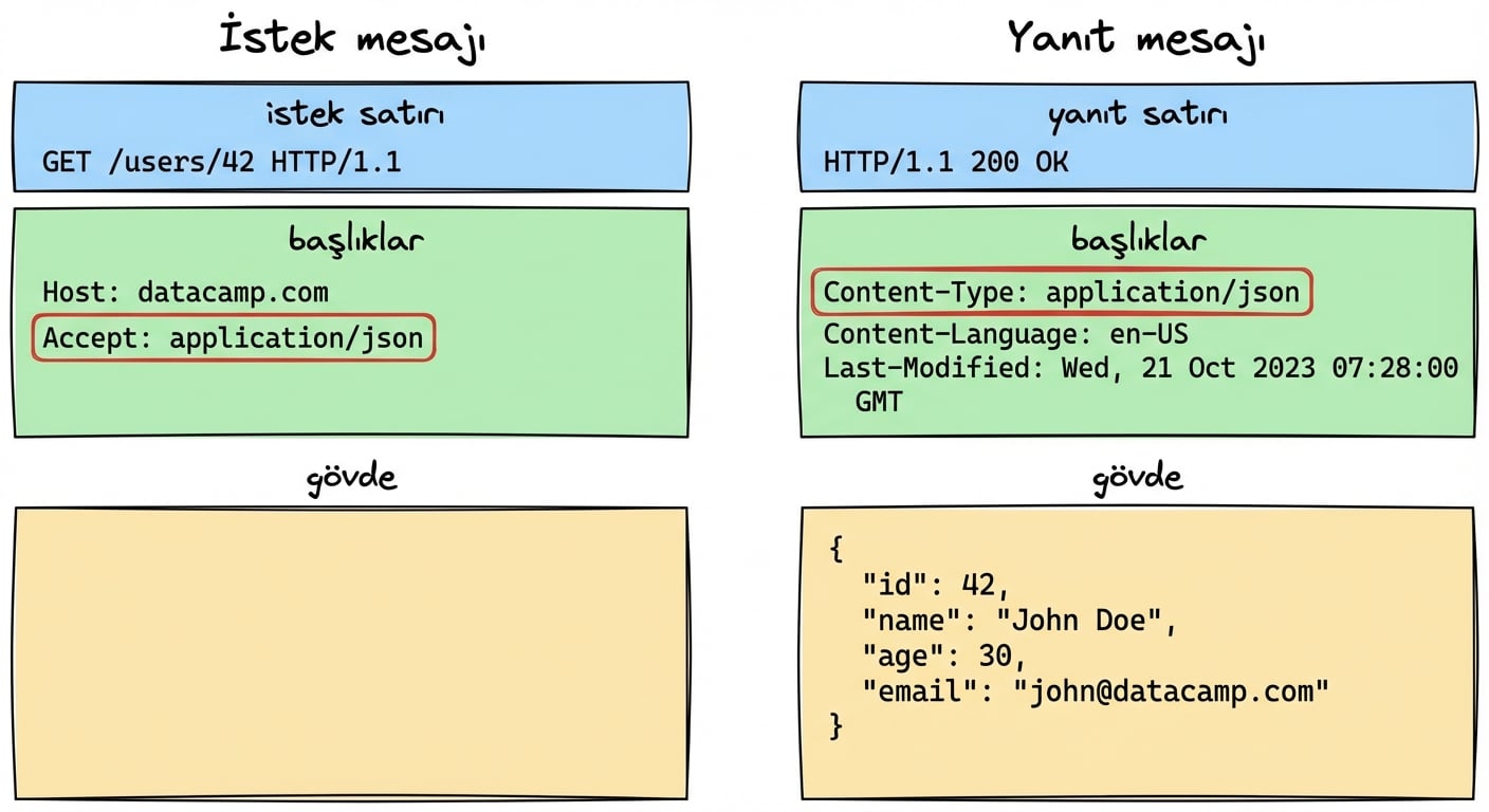 İstek veya yanıt mesajının üç ayrı bölümünün örneği; başlıklar vurgulanmış