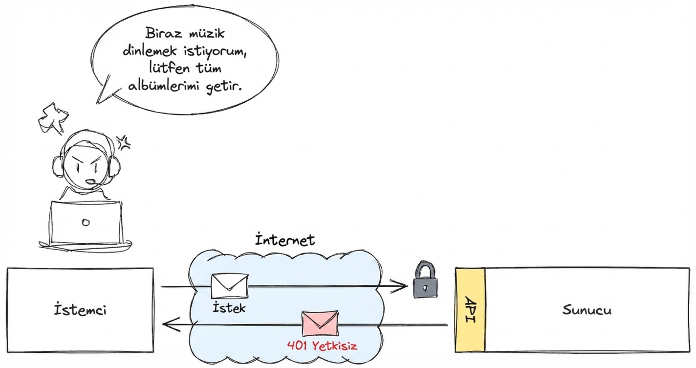 Bir kullanıcı bir istemci üzerinden müzik albümlerine erişmeye çalışıyor. İstek, İnternet üzerinden bir API aracılığıyla sunucuya gönderiliyor ancak "401 Unauthorized" yanıtı alıyor.
