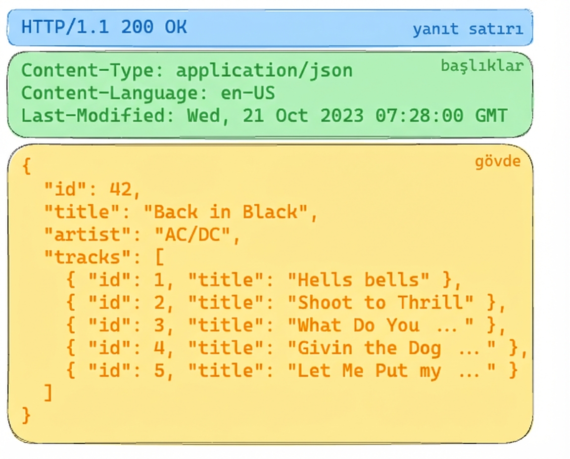 HTTP 200 OK ile Albüm API yanıtı. Başlıklar JSON içeriği belirtir. Gövde, AC/DC'nin "Back in Black" albümü için parça listesini içerir.