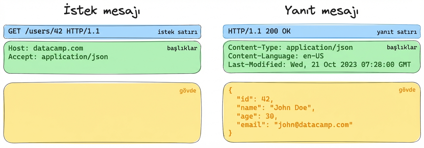 Bir istek ve yanıt mesajı örneği. İstek: GET /users/42, başlıklarla. Yanıt: 200 OK, kullanıcı bilgisi içeren JSON gövde.