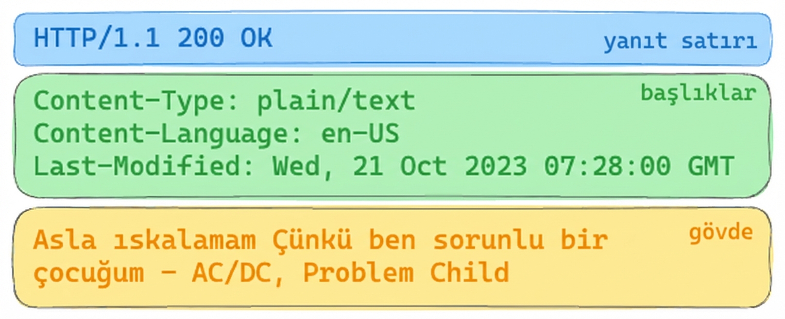 HTTP 200 OK ile Lyric API yanıtı. Başlıklar: Content-Type: plain/text, Content-Language: en-US, Last-Modified: Wed, 21 Oct 2023. Gövde: AC/DC'nin "Problem Child" şarkısından sözler.