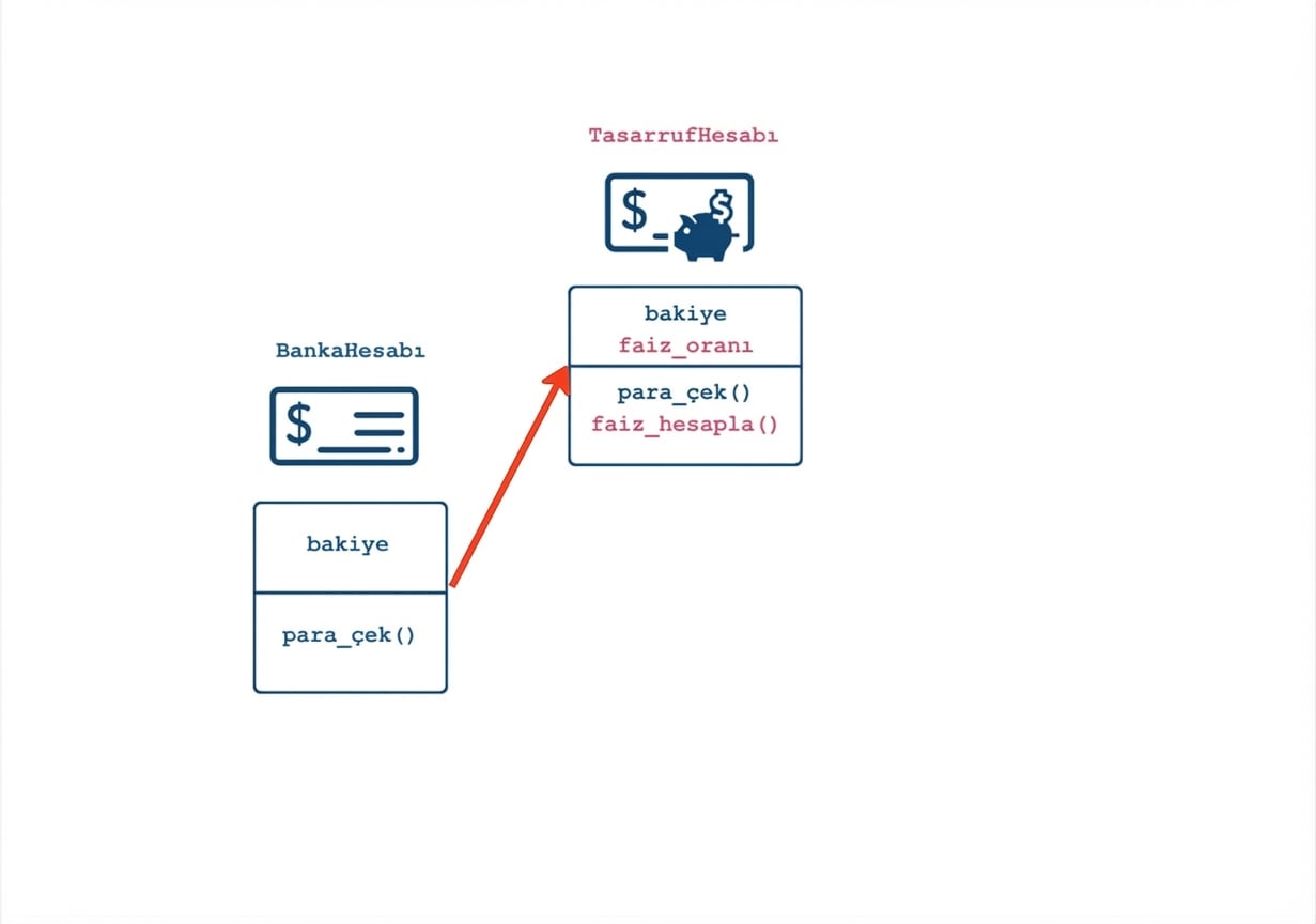 BankAccount'tan kalıtım alan SavingsAccount