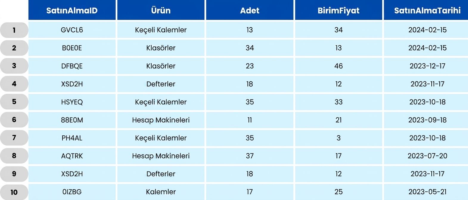 Table showing school orders