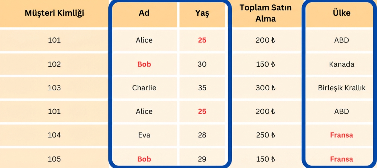Üç sütunu vurgulanmış tablo.png