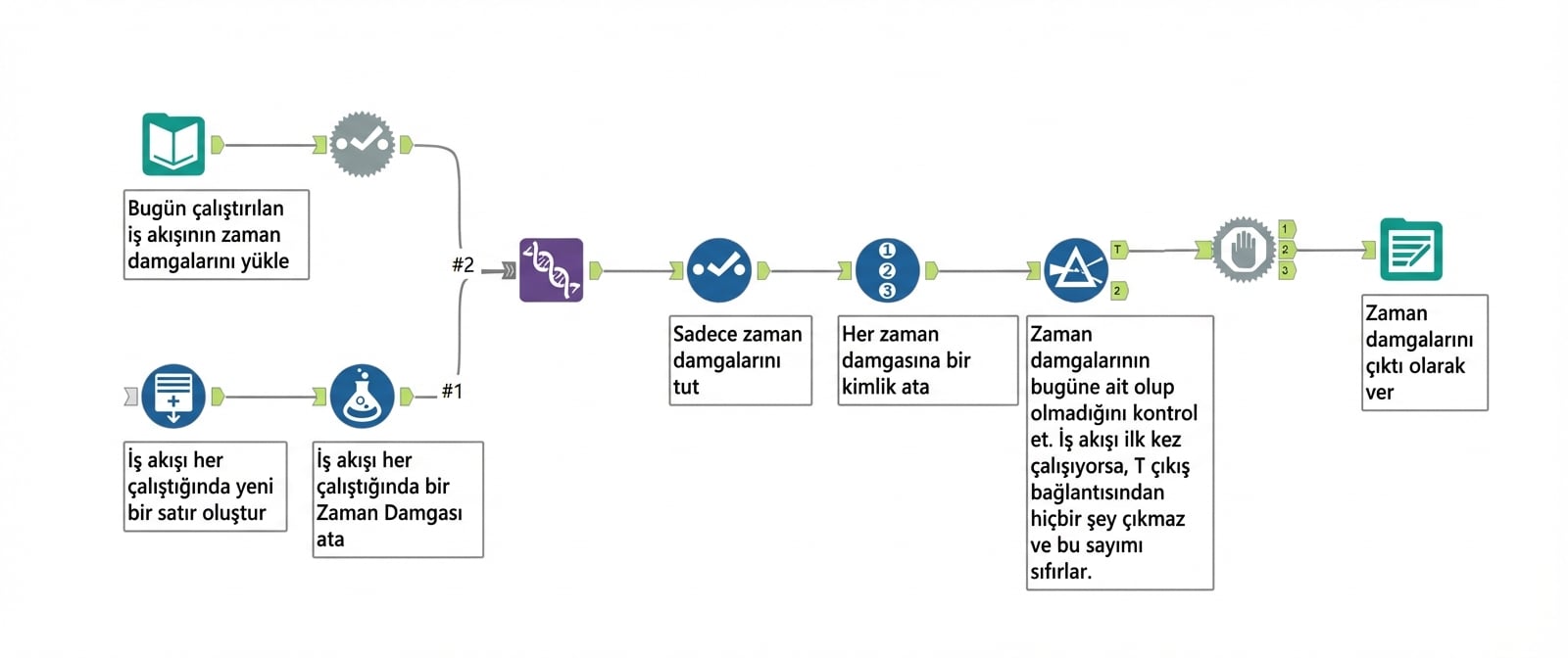 Alteryx iş akışı