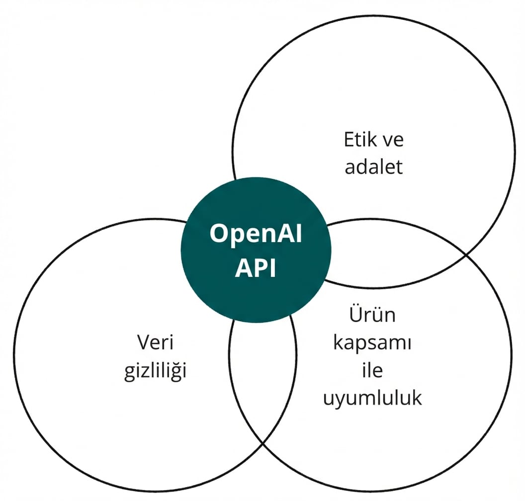 OpenAI API’sinin 'etik ve adalet', 'hizalama' ve 'veri gizliliği' etiketli üç daireyle kesişimi