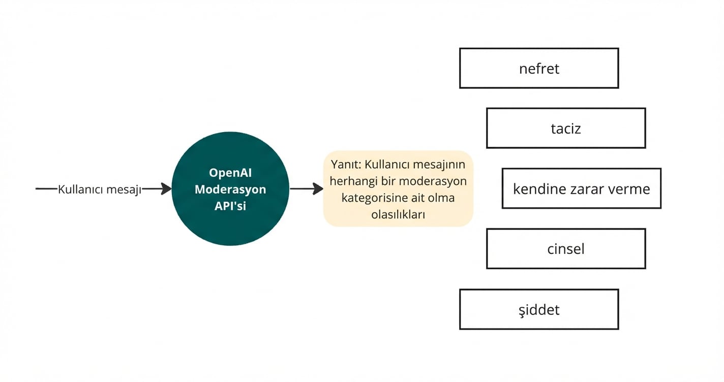 Bir kullanıcı mesajını OpenAI moderasyon API’sinin okuduğu ve yanıt olarak dikkate alınan kötü amaçlı içerik kategorilerinin listelendiği bir diyagram