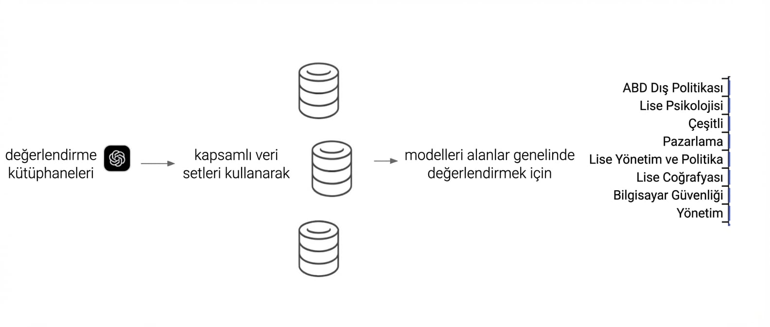 Farklı veri kümeleriyle bir modeli test eden örnek bir değerlendirme kütüphanesini gösteren diyagram