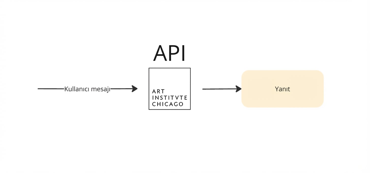 Art Institute of Chicago API’sine yapılan bir isteği gösteren diyagram