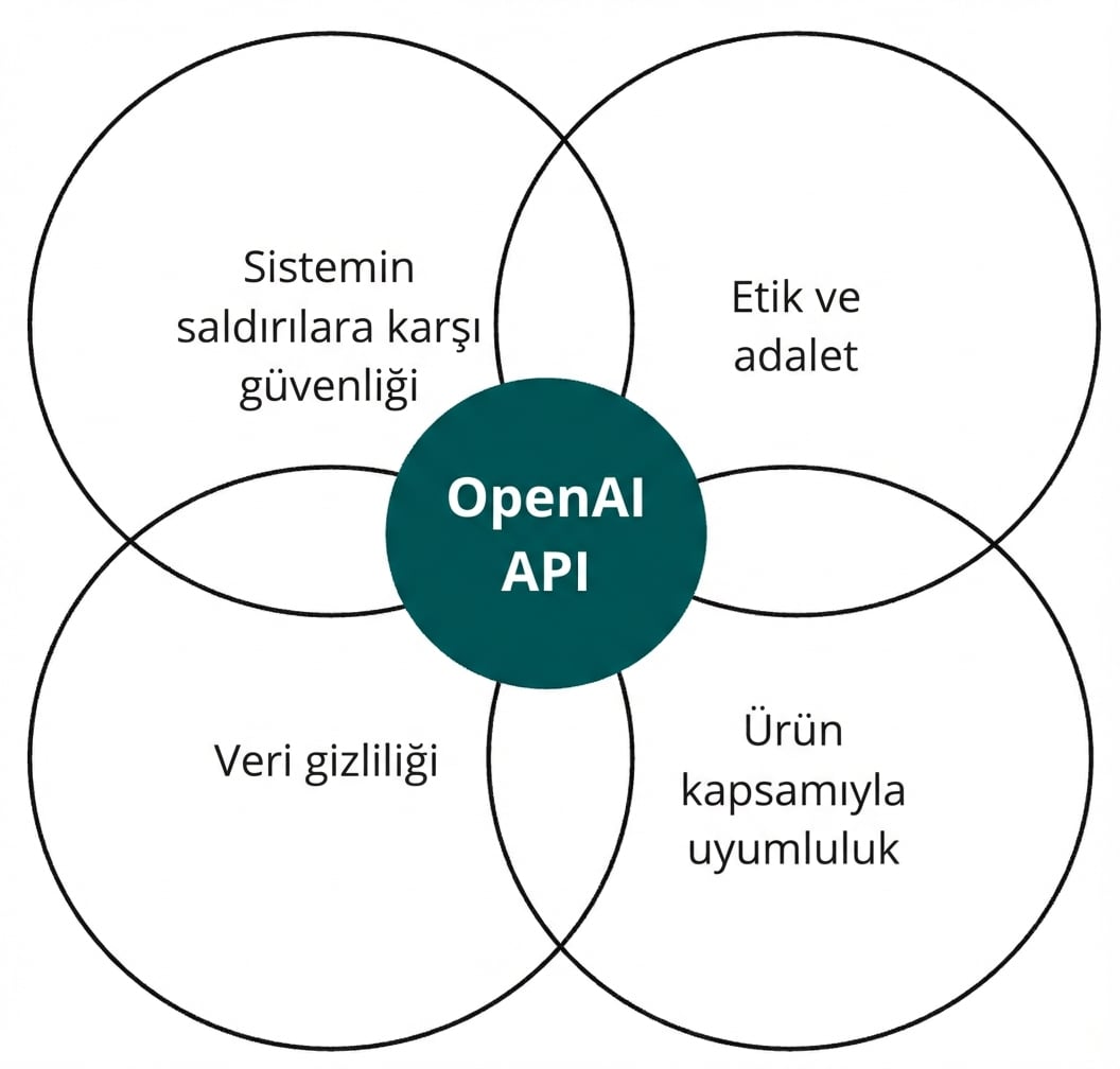 OpenAI API’sinin 'etik ve adalet', 'hizalama', 'veri gizliliği' ve 'sistem güvenliği' etiketli dört daireyle kesişimi