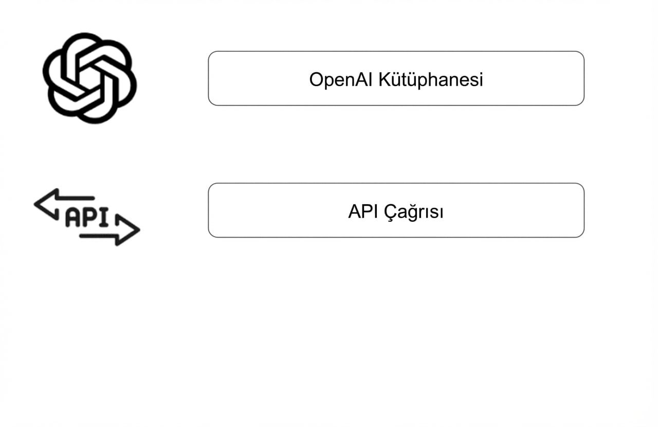 OpenAI kitaplığı logosu ve API simgesiyle bir API çağrısını gösteren diyagram