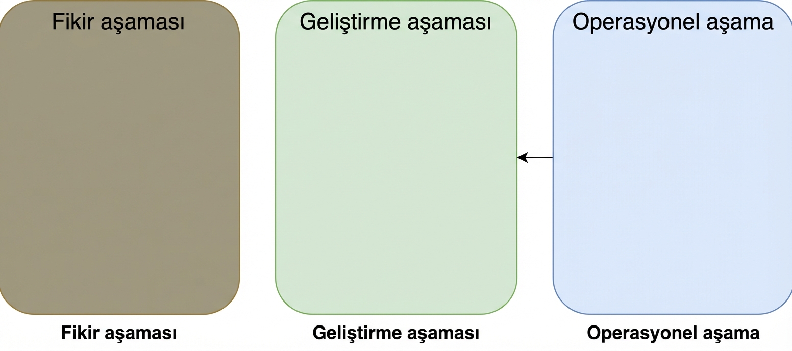 Operasyonelden geliştirmeye ok işareti olan fikir, geliştirme ve operasyon aşamaları