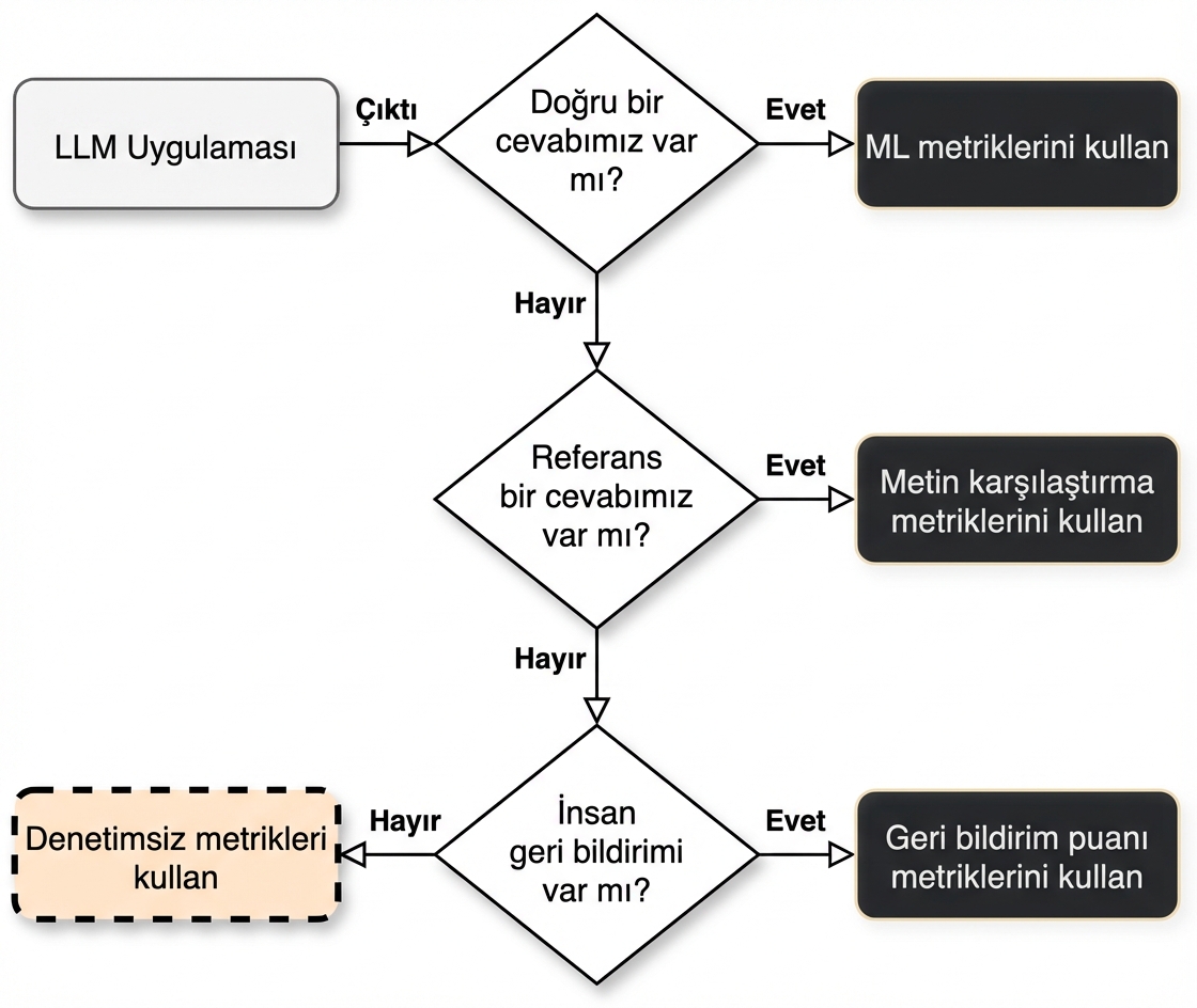 "Gözetimsiz metrikleri kullanın" ifadesini gösteren akış şeması