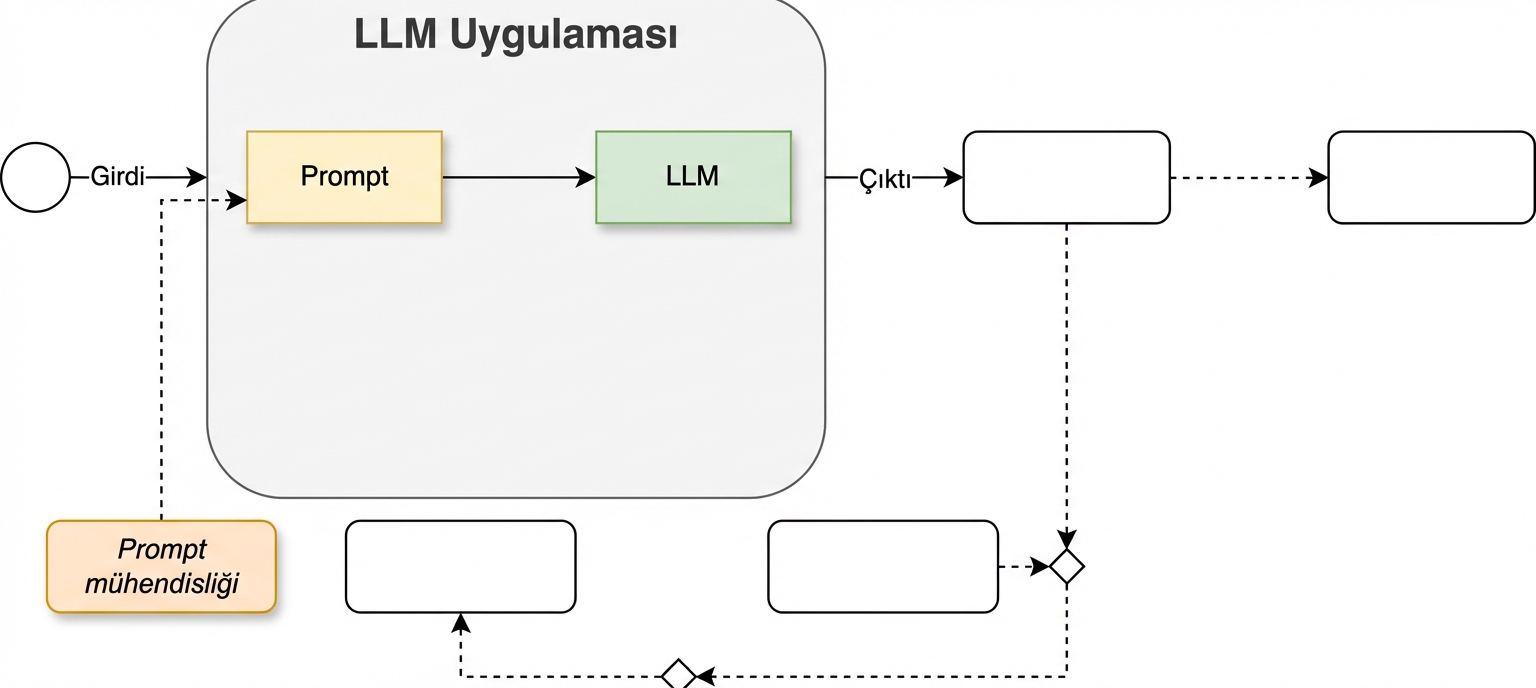 İstem mühendisliğini eklediğimiz geliştirme döngüsü